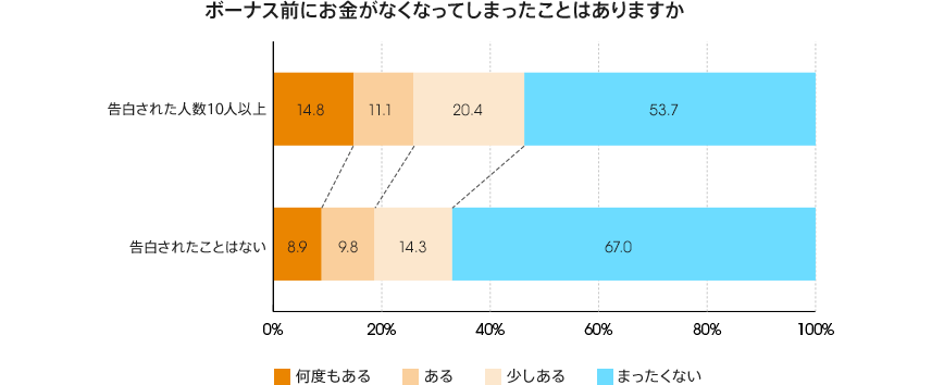 図:ボーナス前にお金がなくなってしまったことはありますか