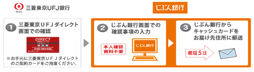 (1)三菱東京UFJダイレクト画面での確認、(2)じぶん銀行画面での確認事項の入力、(3)じぶん銀行からキャッシュカードをお届け先住所に郵送