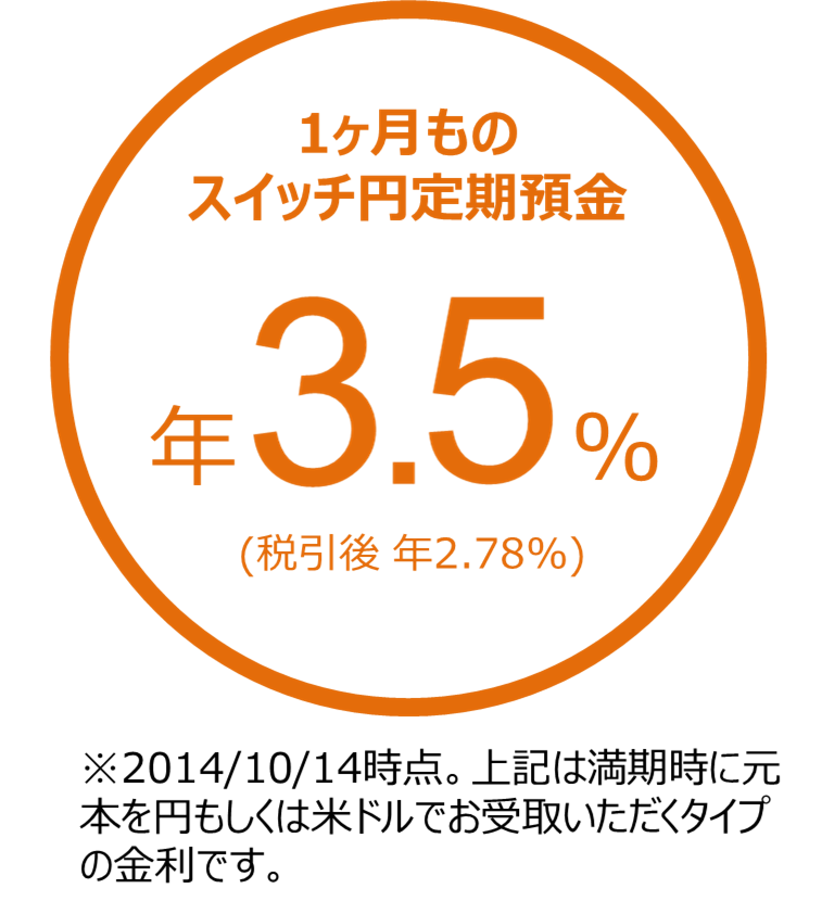 1ヵ月ものスイッチ円定期預金 年3.5%(税引後 年2.78%)
※2014/10/14時点。上記は満期時に元本を円もしくは米ドルでお受取いただくタイプの金利です。