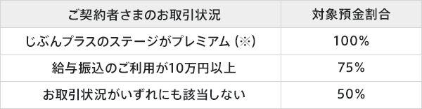 ご契約者さまのお取引状況