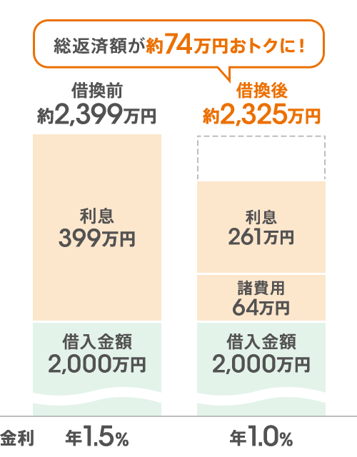 総返済額が約74万円おトクに！借換前:金利年1.5％。利息約399万円。借入金額2,000万円。総返済額約2,399万円。借換後:金利年1.0％。利息約261万円。諸費用64万円。借入金額2,000万円。総返済額約2,325万円。