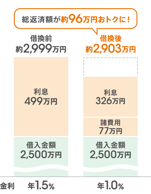 総返済額が約96万円おトクに！借換前:金利年1.5％。利息約499万円。借入金額2,500万円。総返済額約2,999万円。借換後:金利年1.0％。利息約326万円。諸費用77万円。借入金額2,500万円。総返済額約2,903万円。