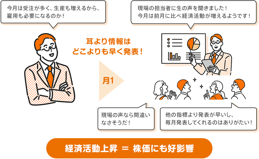 耳より情報はどこよりも早く発表! 経済活動上昇=株価にも好影響