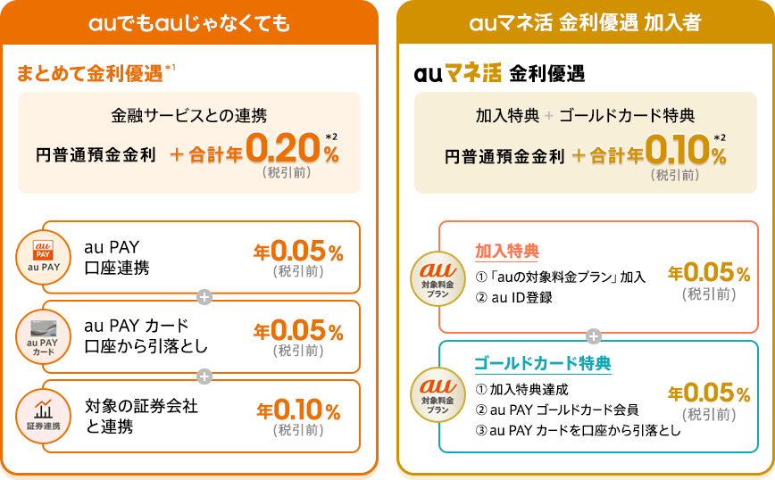 まとめて金利優遇とauマネ活 金利優遇の詳細をご紹介