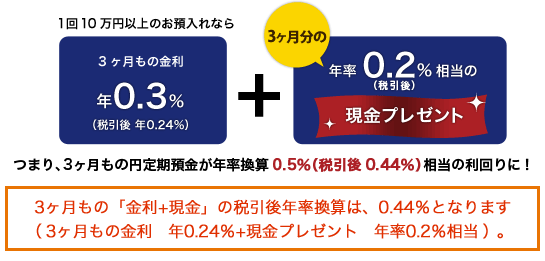 1回10万円以上のお預入れなら「3ヶ月もの金利年0.3％（税引後　年0.24％）」＋「3ヶ月もの年率0.2％相当（税引後）の現金プレゼント」つまり、3ケ月もの円定期預金が年率換算0.5％（税引後 0.44%）相当の利回りに！★3ヶ月もの「金利＋現金」の税引後年率換算は、0.44％となります（3ヶ月もの金利 年0.24％＋現金プレゼント 年率0.2％相当） 。