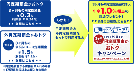「円定期預金がおトク」3ヶ月もの円定期預金 年0.3％（税引後 年0.24％）／「外貨定期預金がおトク」例えば、3ヶ月もの米ドル・ユーロ定期預金　年1.5％（税引後 年1.2％）／※円普通預金から直接お預入れの場合、※1万通貨単位以上お預入れの場合／しかも！円定期預金と外貨定期預金をセットで利用すると3ヶ月もの円定期預金に対し、年率1.0%相当の現金プレゼント！