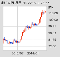 [図] 米ドル月足チャート
