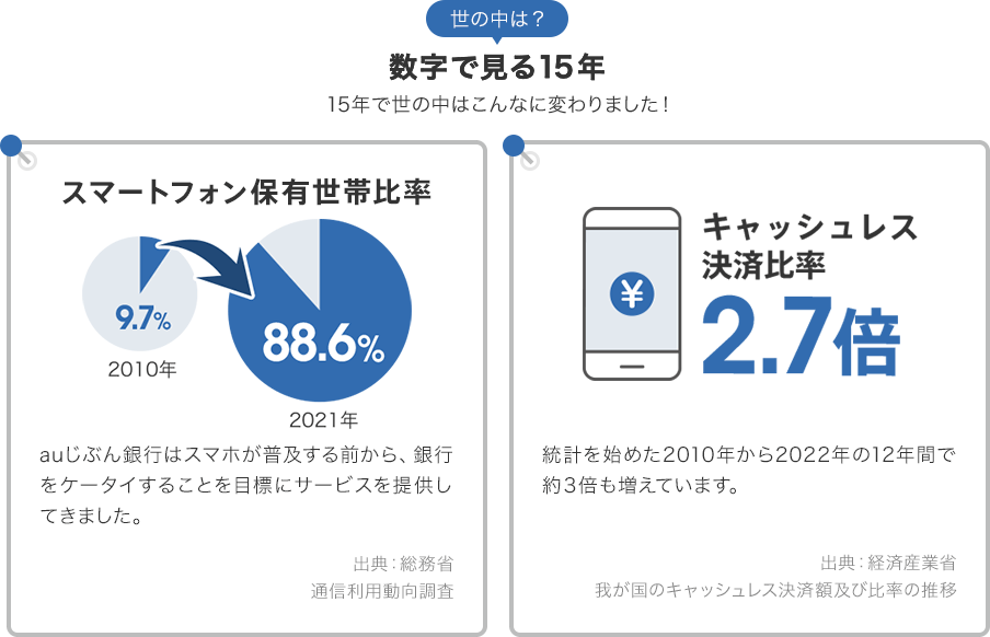 数字で見る15年