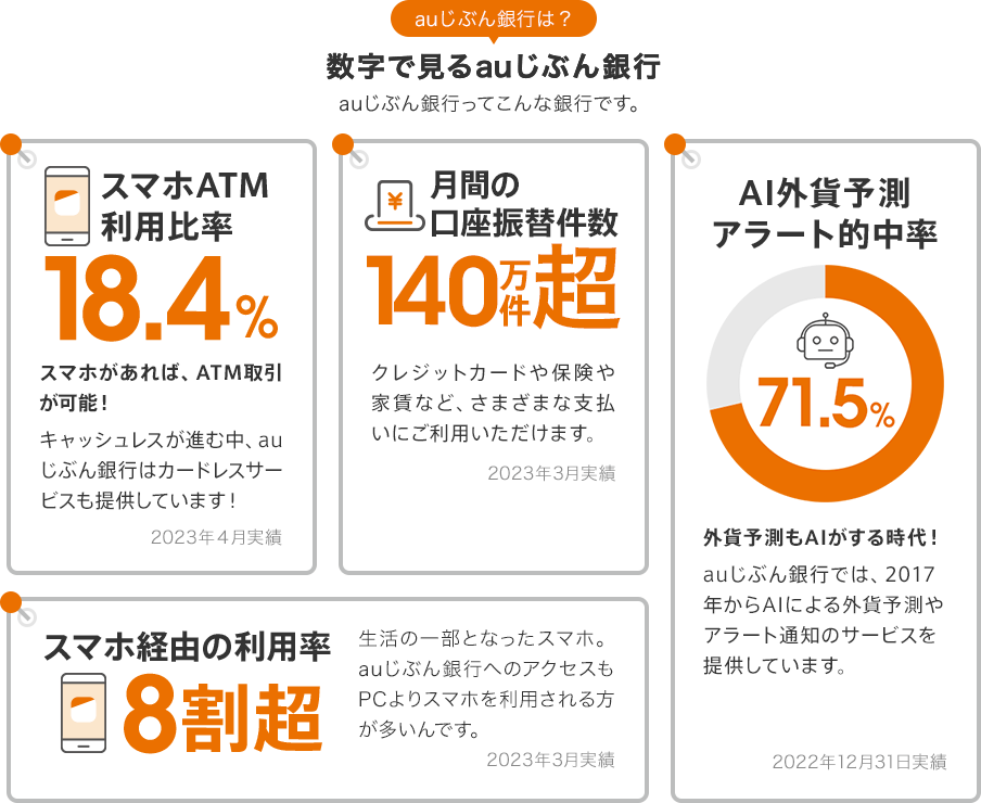 数字で見るauじぶん銀行