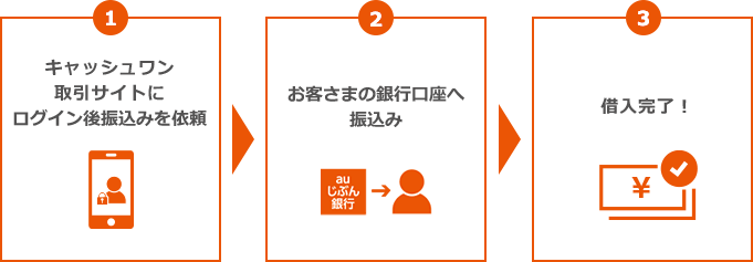 キャッシュワン取引サイトにログイン後振込みを依頼 → お客さまの銀行口座へ振込み → 借入完了!