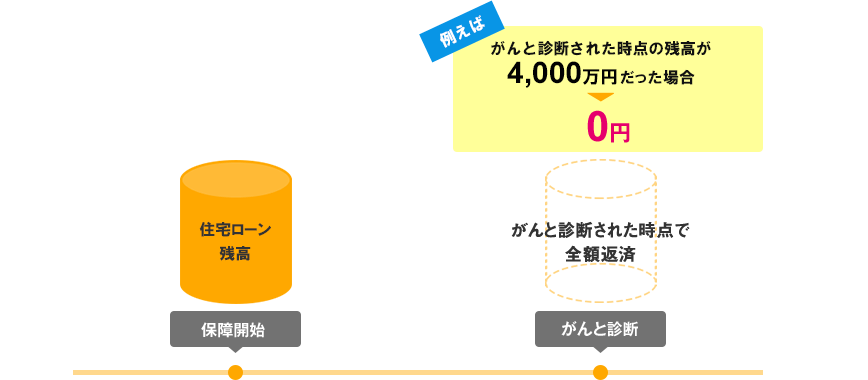 <対象ケース3> がん100%保障団信