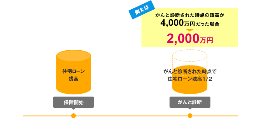 <対象ケース1> がん50%保障団信