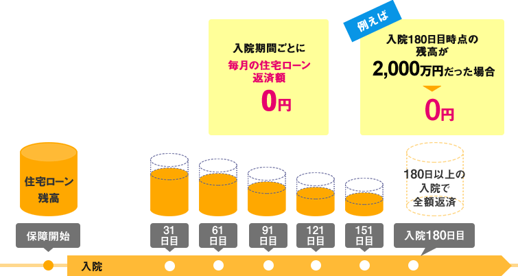 <対象ケース2> がん50%保障団信・がん100%保障団信