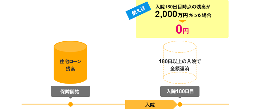 <対象ケース2> がん50%保障団信・がん100%保障団信