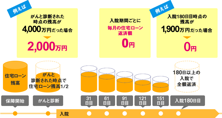 <対象ケース3> がん50%保障団信
