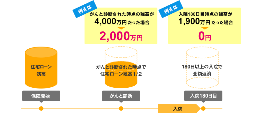 <対象ケース3> がん50%保障団信
