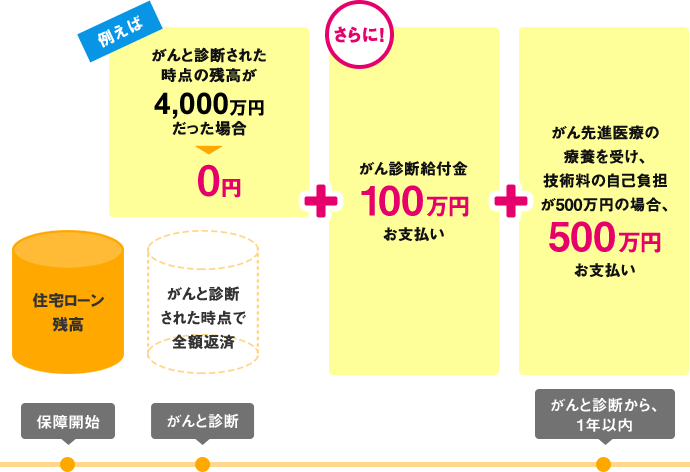 ＜対象ケース＞がんと診断され、がん先進医療を受けた場合 11疾病保障団信