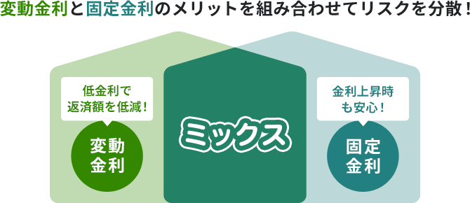 変動金利と固定金利のメリットを組み合わせてリスクを分散！ ミックス：「変動金利」低金利で返済額を軽減、「固定金利」金利上昇時も安心！