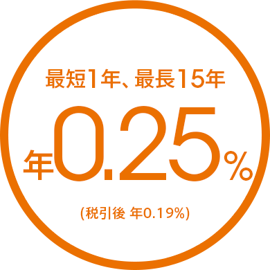 最短1年、最長15年 年0.25%(税引後 年0.19%)