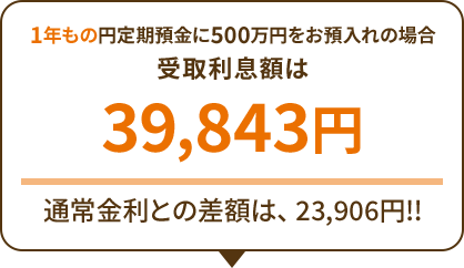 1年もの円定期預金に500万円をお預入れの場合