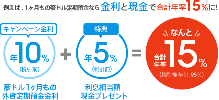 例えば、1ヶ月もの豪ドル定期預金なら金利と現金で合計年率15%に!